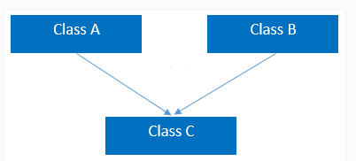 Multiple Inheritance