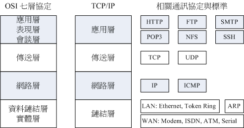 OSI TCP/IP