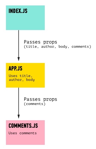 nested components chart