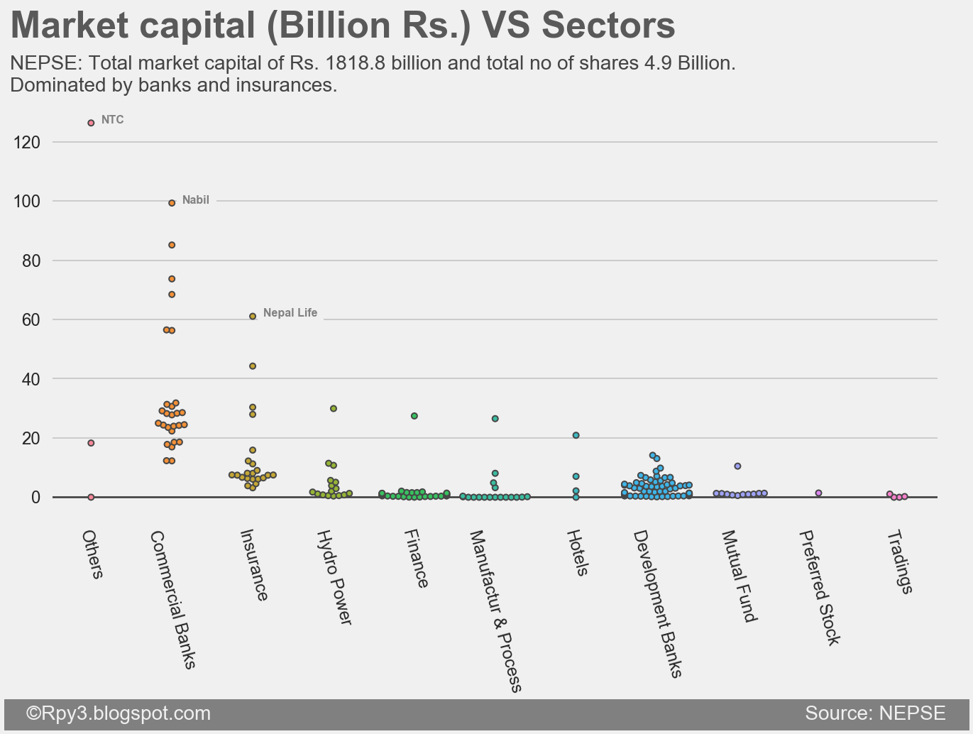 sectors vs market cap