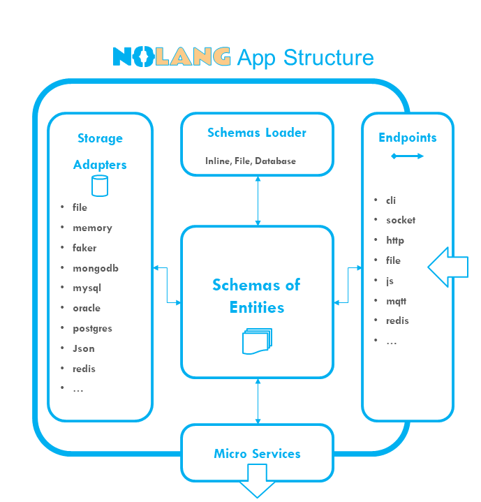 Nolang