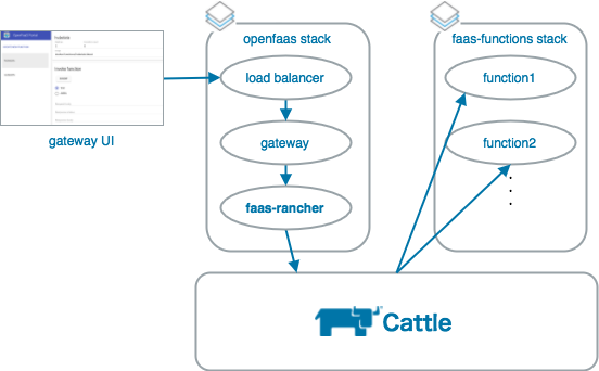 OpenFaaS on Rancher