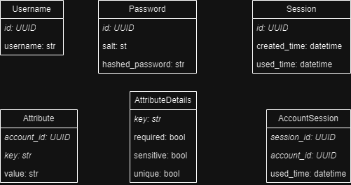 Iteration 2 database design