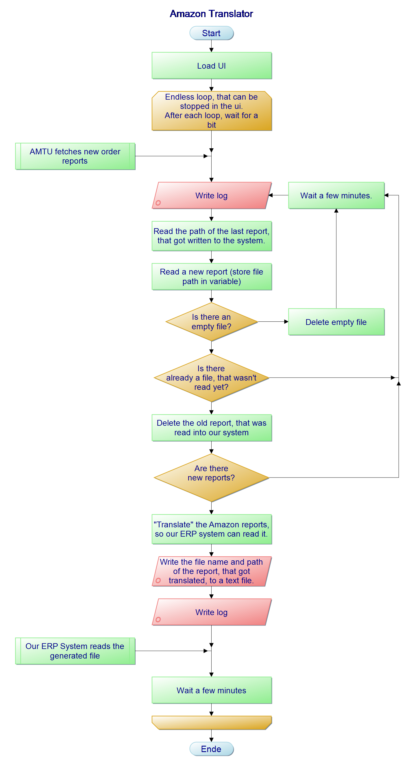 AmazonTranslatorFlowchart