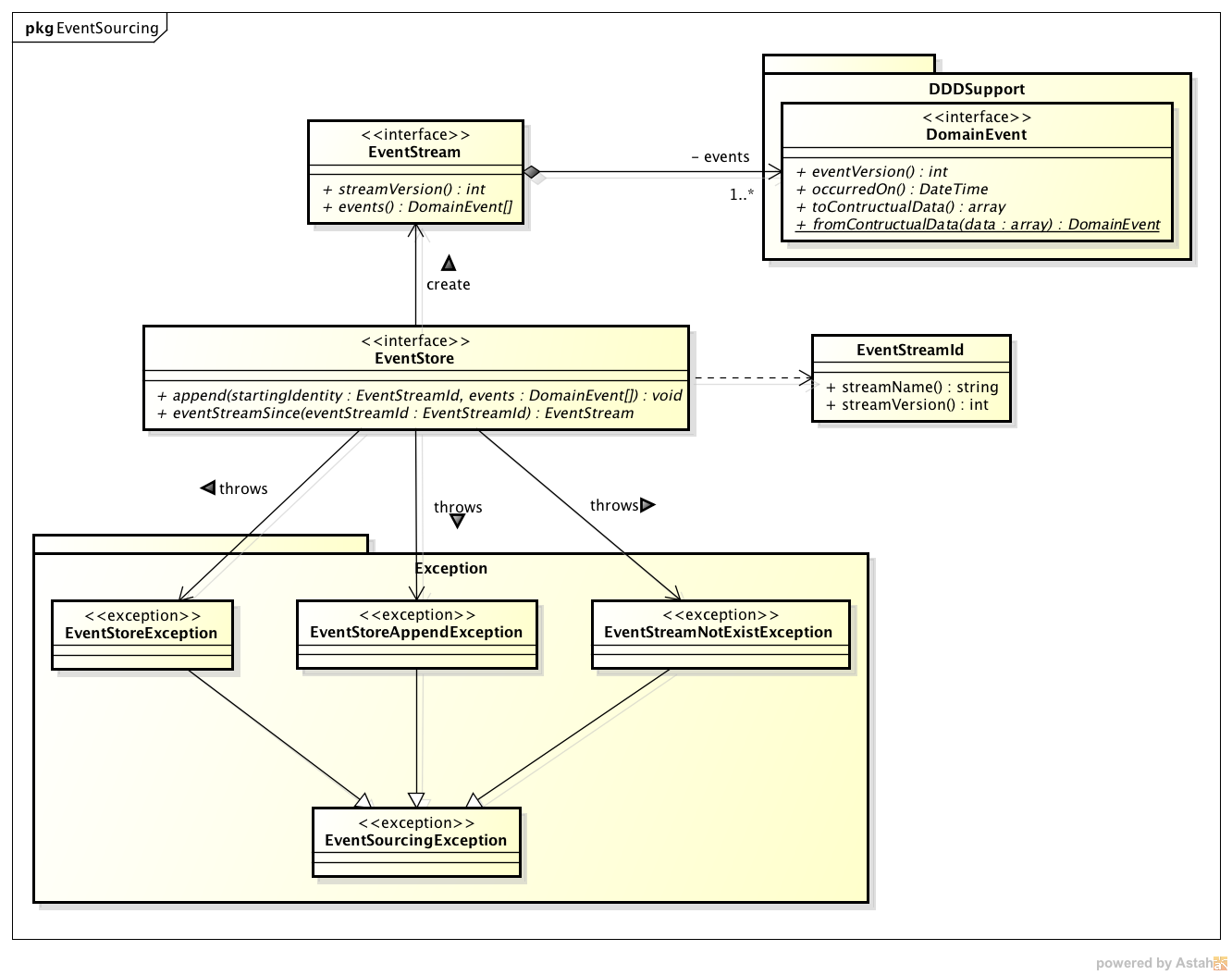 Event sourcing class diagram