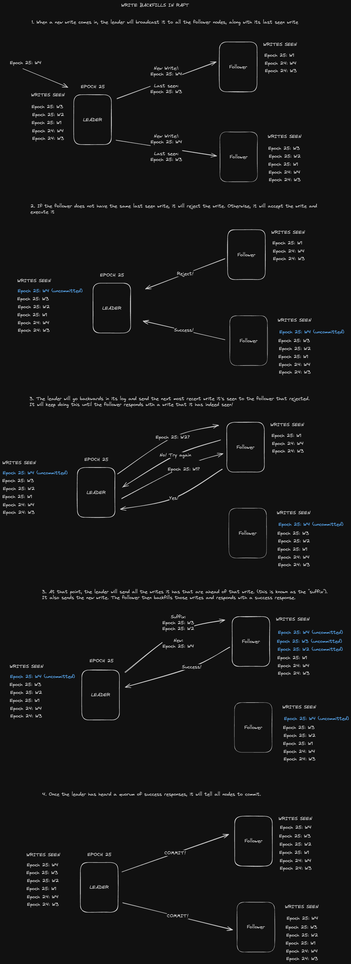 raft-write-backfills