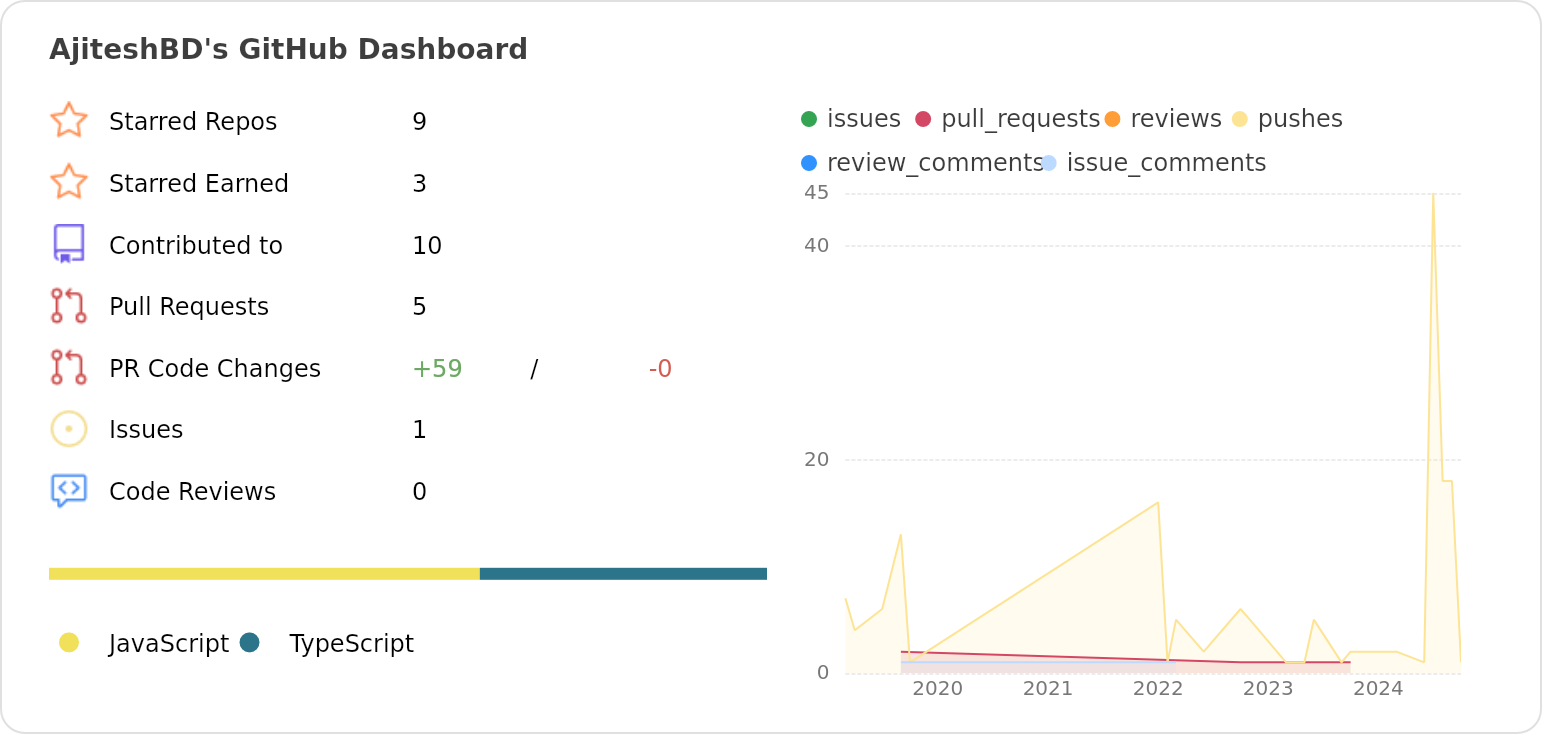 Dashboard stats of @AjiteshBD