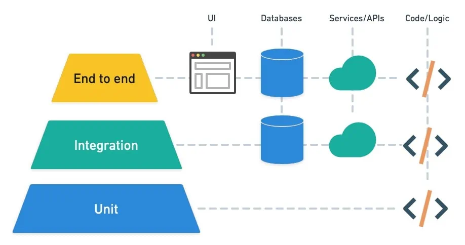 The Testing Pyramid: How to Structure Your Test Suite