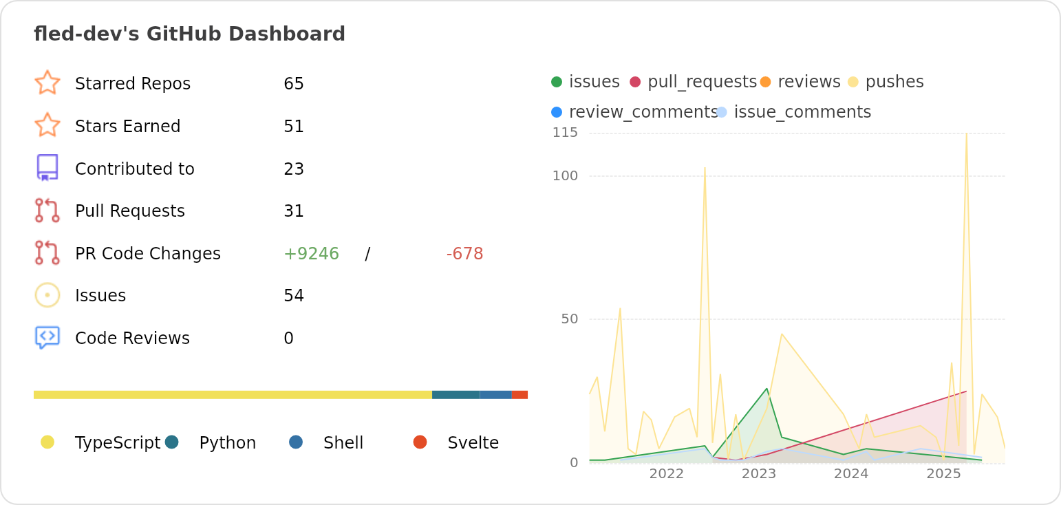 Dashboard stats of @fled-dev