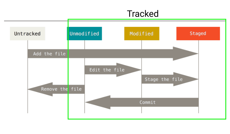 Structure of git