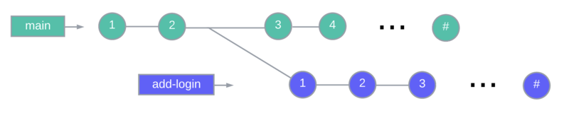 unmerged changes, squash