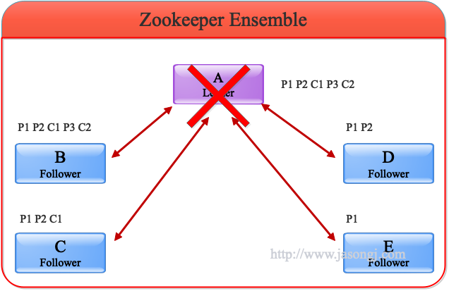 Leader Failover step 1