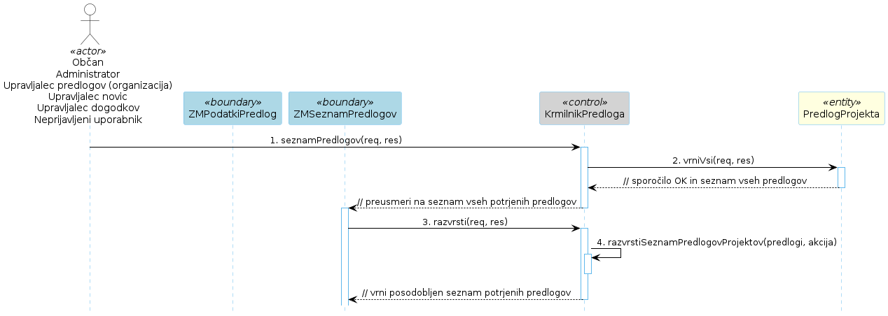 Diagram zaporedja 54