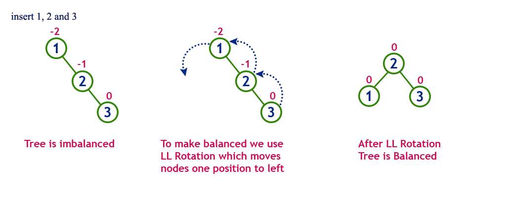 Left-Left Rotation