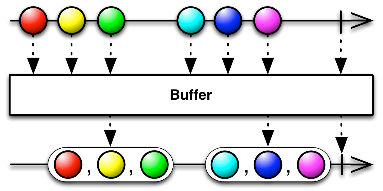 Buffer Operator