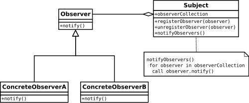 Observer Pattern Image