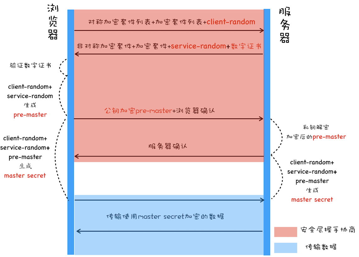 数字证书