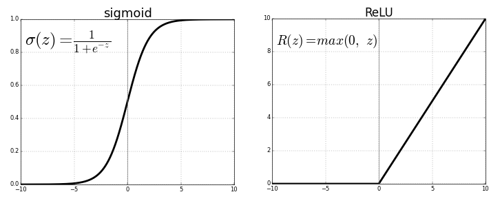 RELU SIGMOID