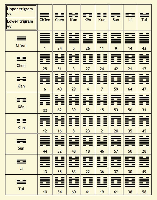 64 Triagrams | Kabastro