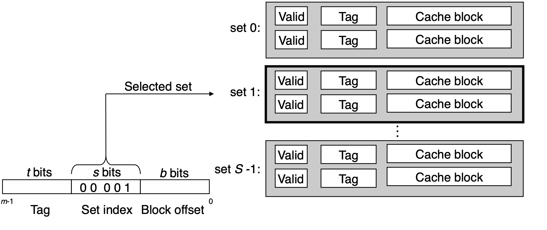 Set selection in a set associative cache