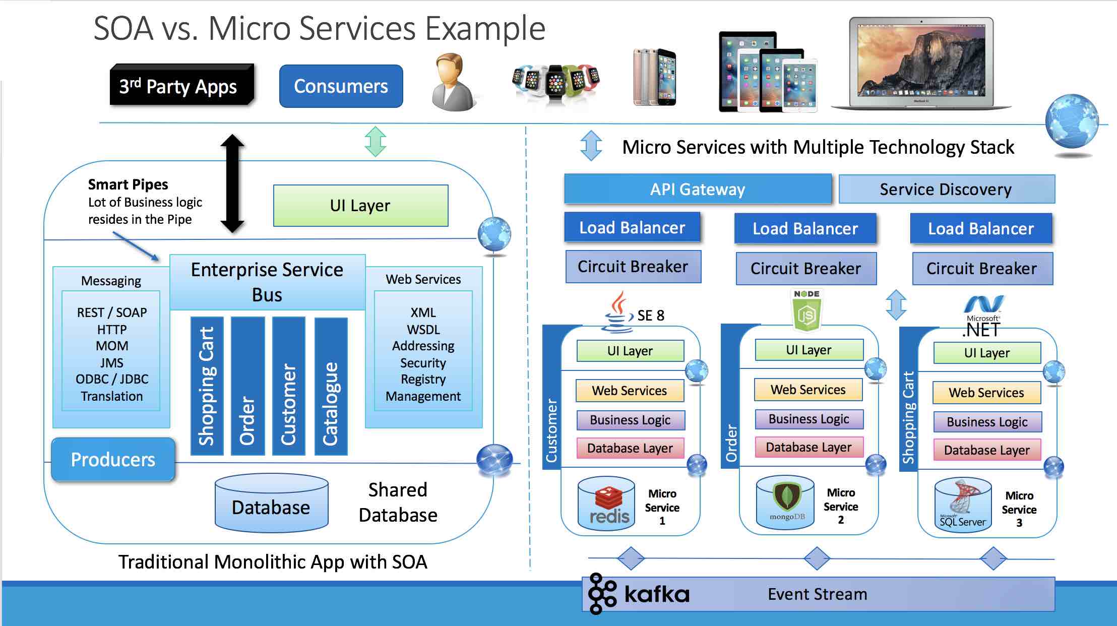 Microservices Architecture Vs SOA