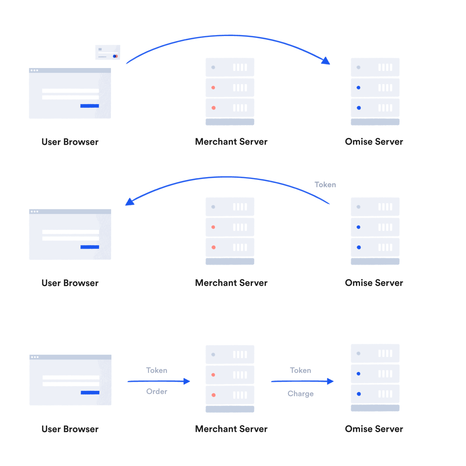 Tokenization Process