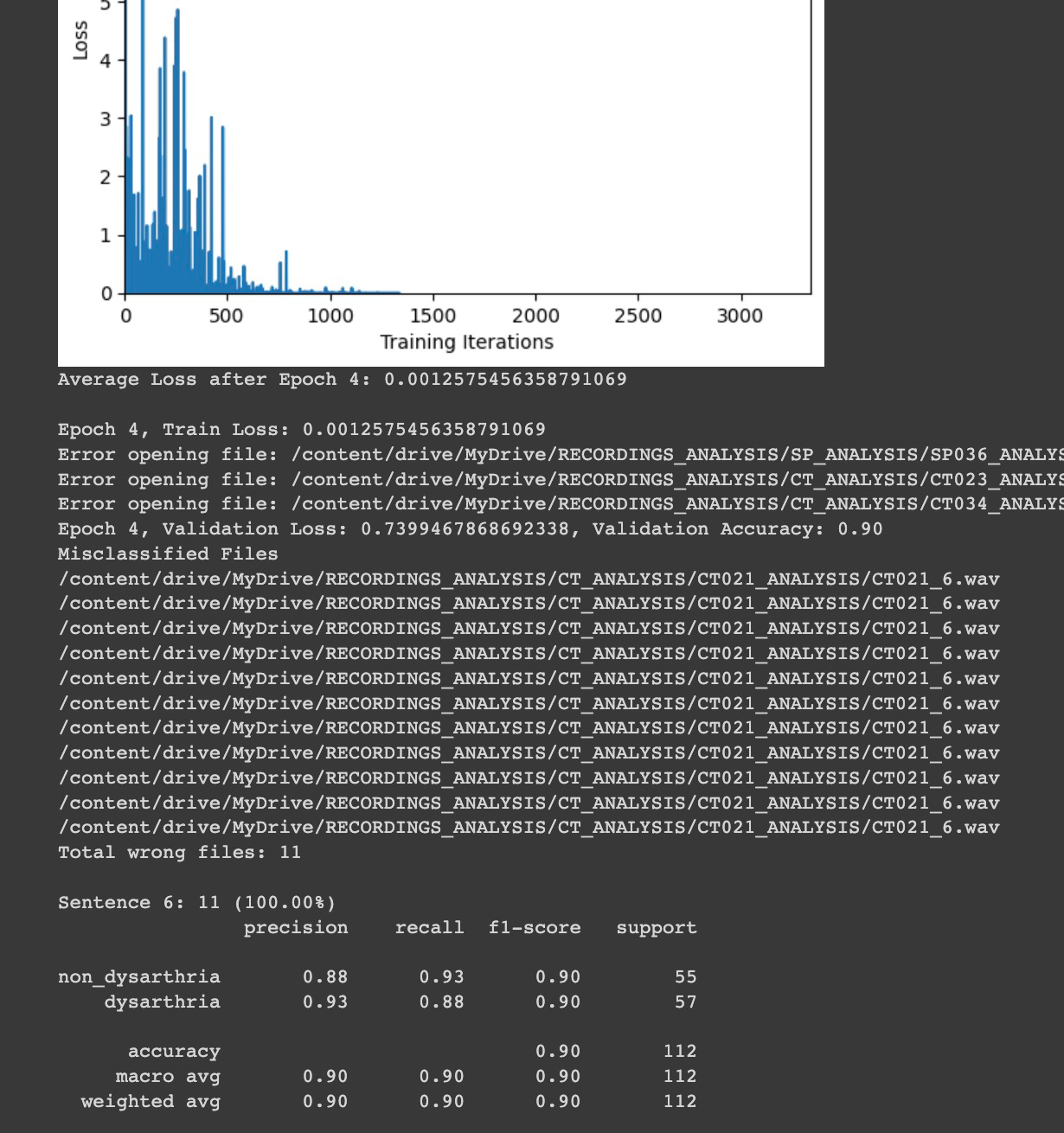 OpenAI Whisper (no audio augmentation)—slightly lower validation accuracy, but still respectable. Sidenote: there’s a bug with the misclassified files list, but the total number of missclassified files is correct.