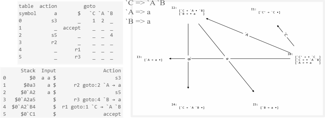 result of SLR parser