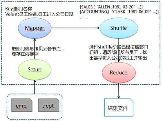 求每个部门最早进入公司的员工姓名处理流程图