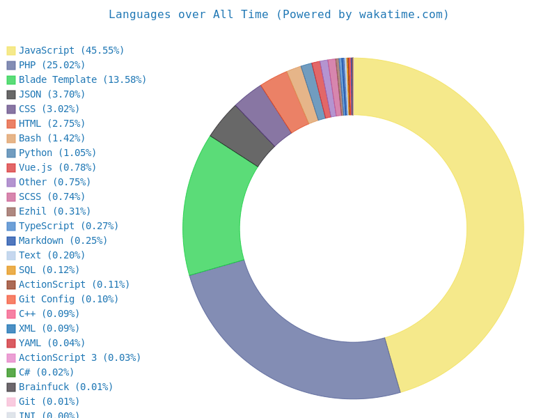 Wakatime Stats