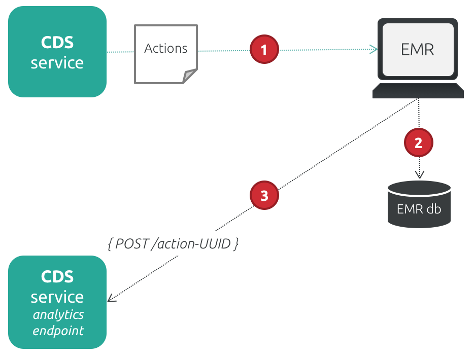 System Only Notification Flow