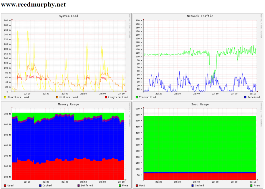 collectd_php_dashboard running on www.reedmurphy.net