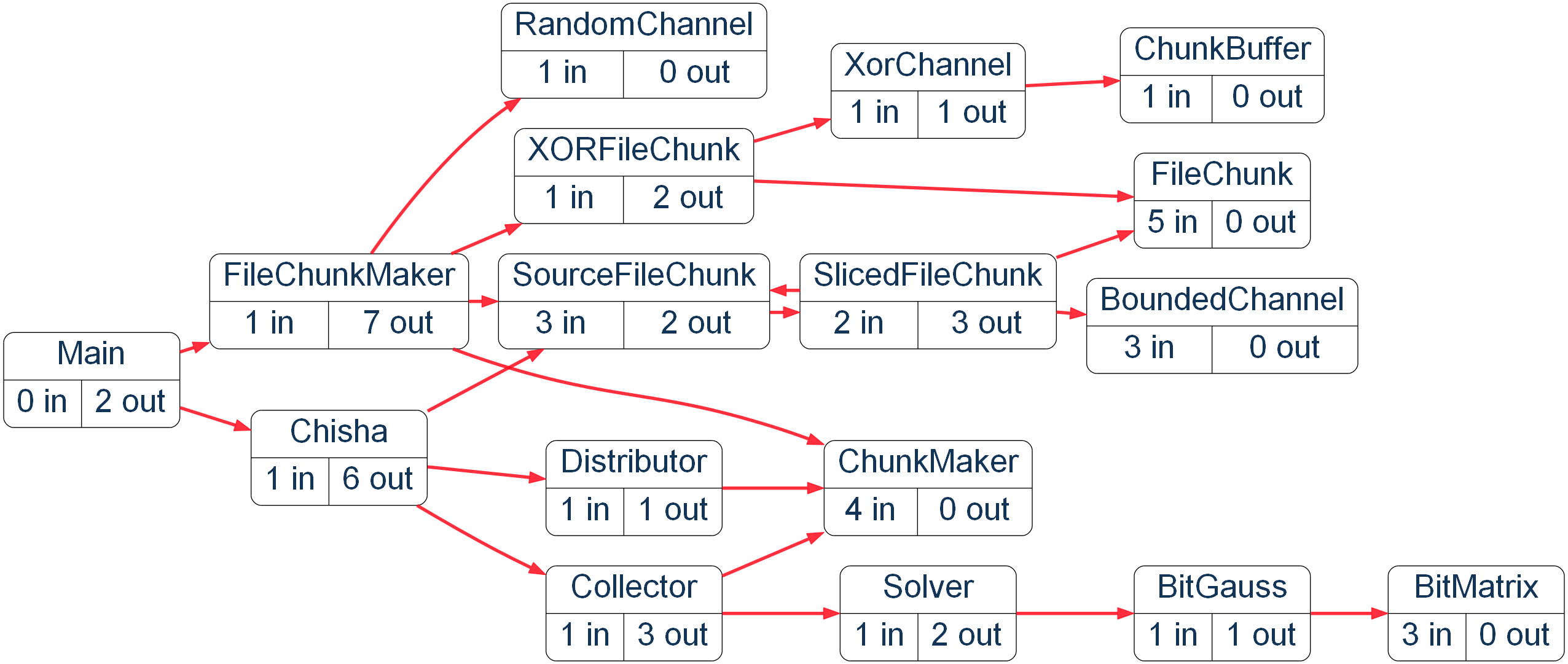 example with tred