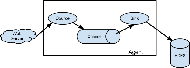 Flume Components