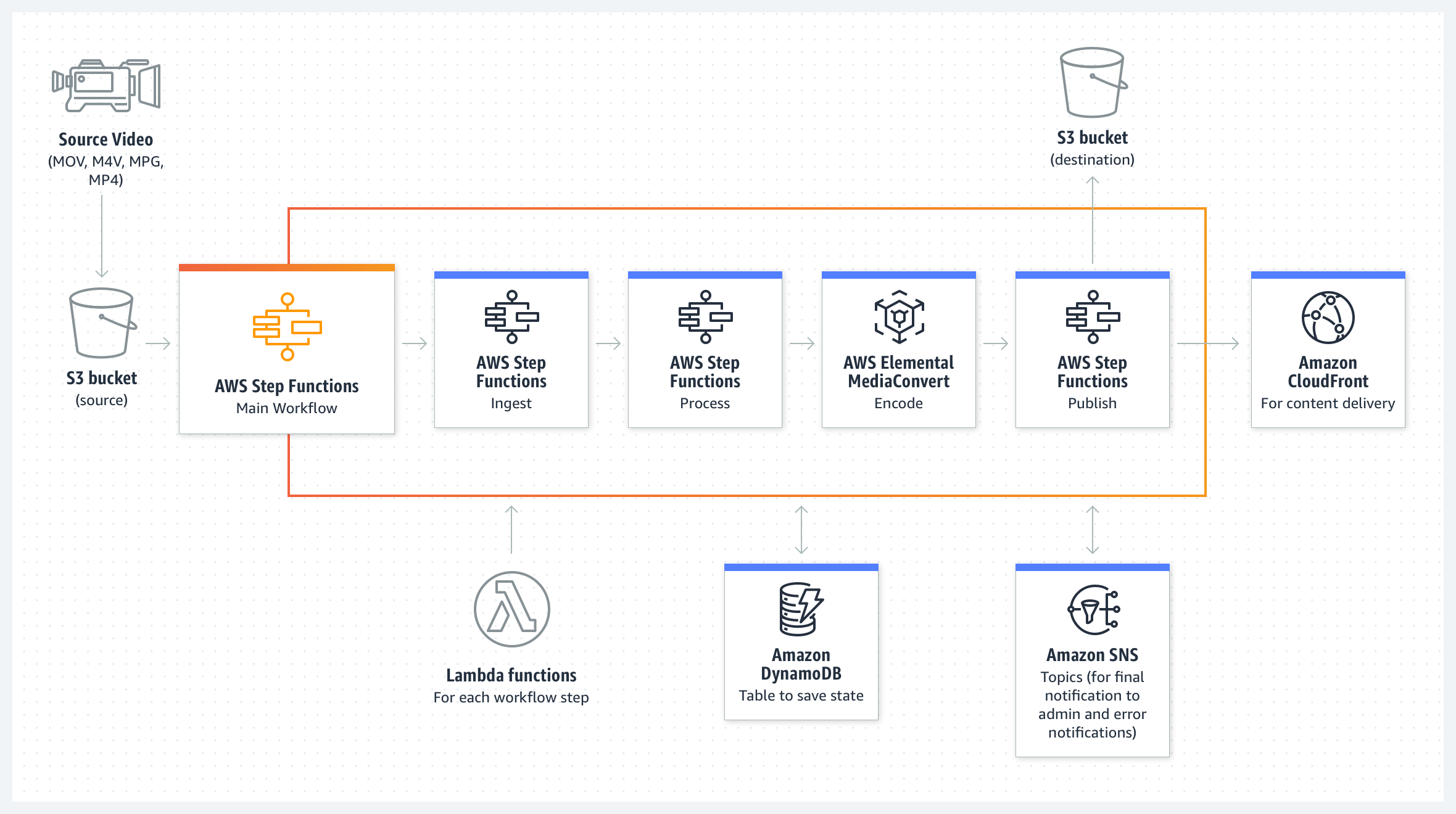 AWS Step Functions