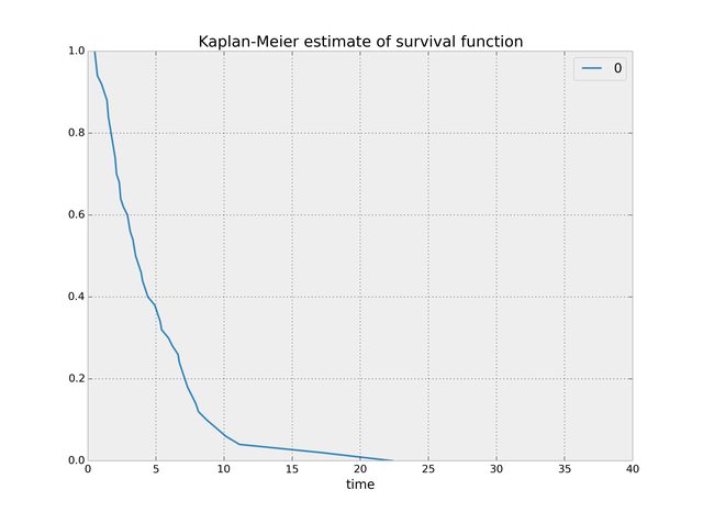 KaplanMeier estimate