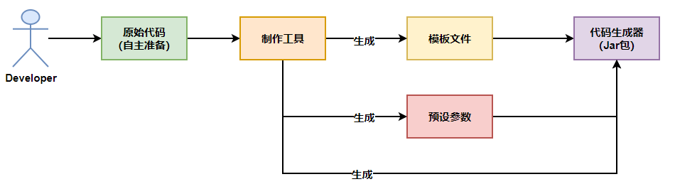 GitHub - Enndfp/code-generator: 基于 React + Spring Boot + Picocli + 对象存储 ...