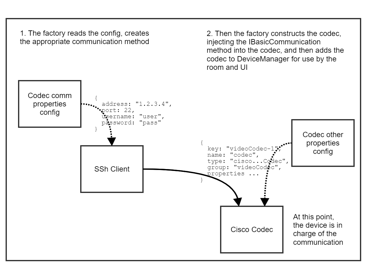 Communication Device factory