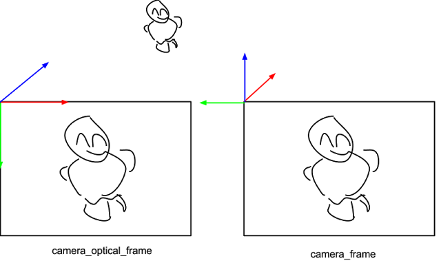 camera_optical vs camera frame