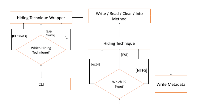 Modular structure of the framework fishy