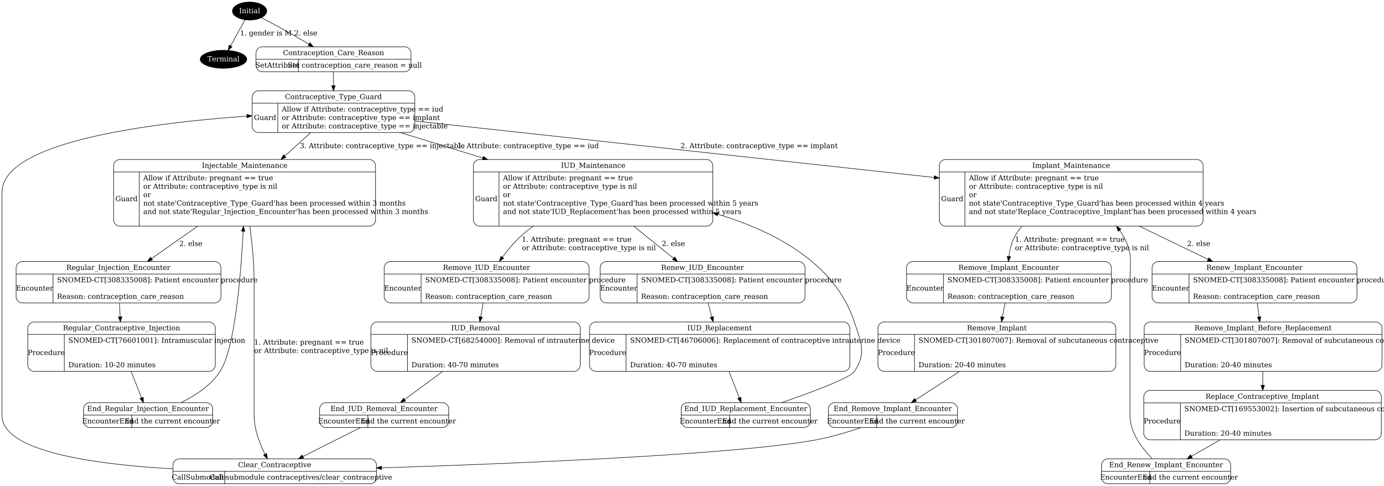 contraceptive_maintenance.png visualization