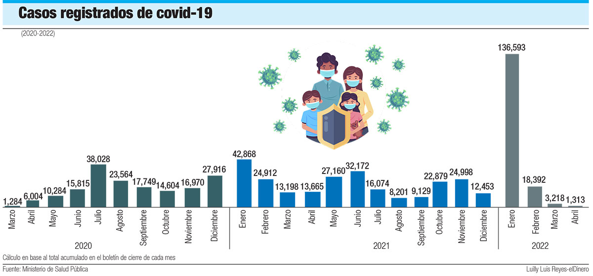 Casos Registrados de Covid-19 en República Dominicana 2020-2022