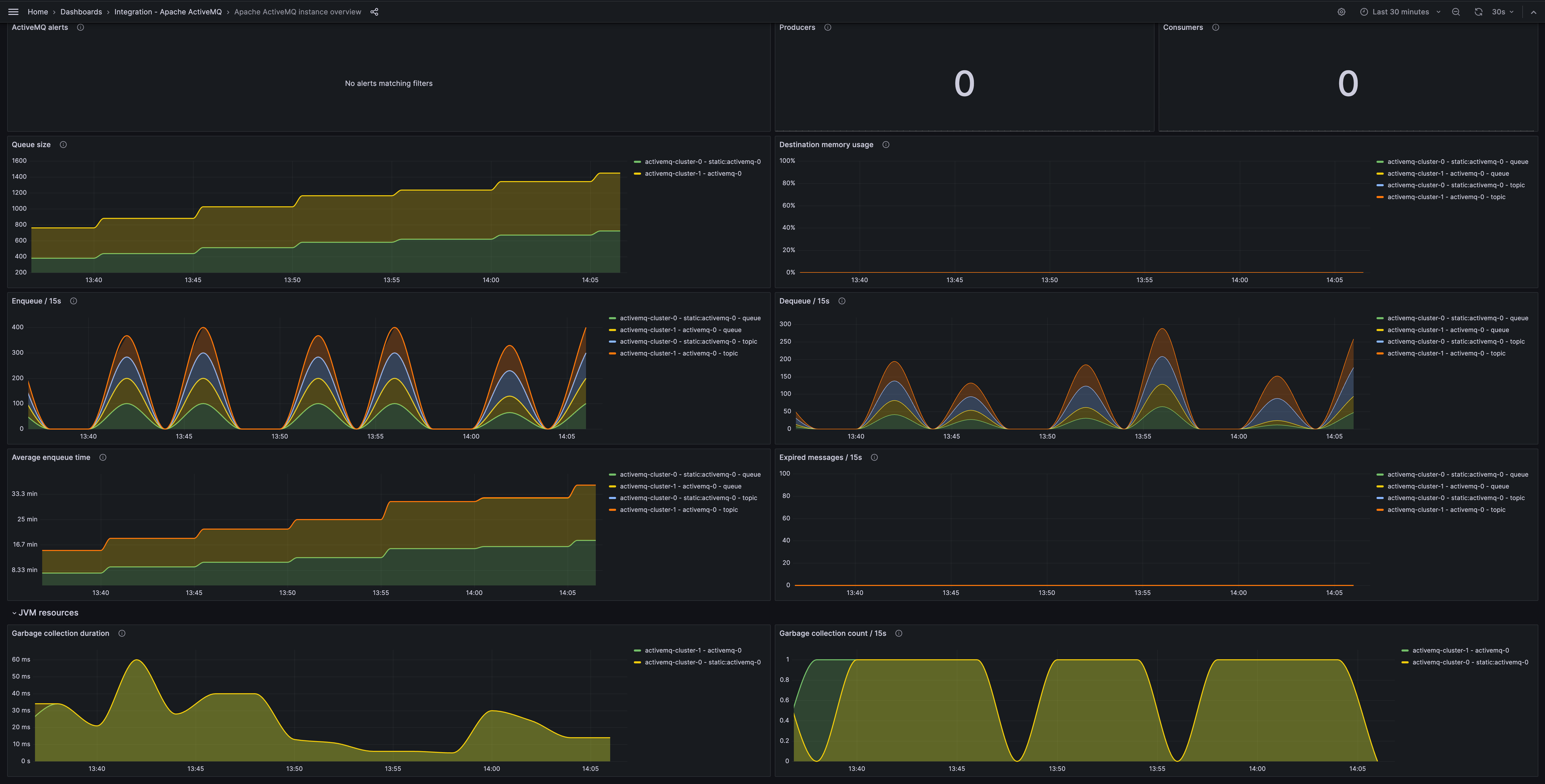 Second screenshot of the Apache ActiveMQ instance overview dashboard