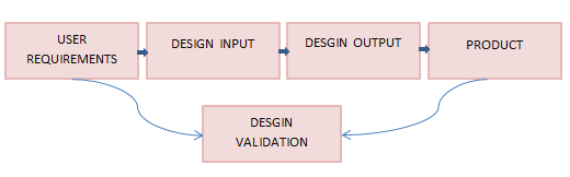 Fluxograma Validação de Design