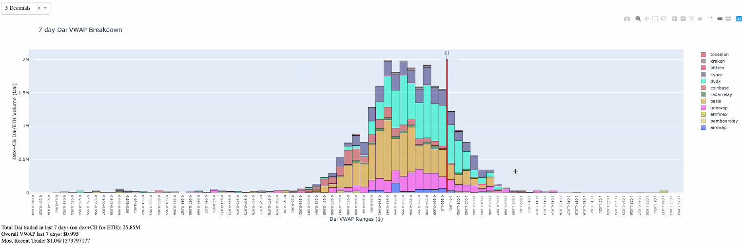 7day trading on Dai