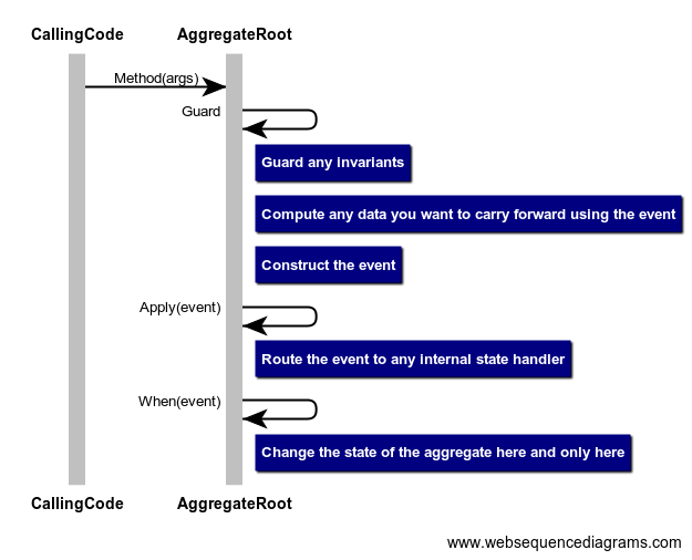 AggregateRoot: the birth of an event