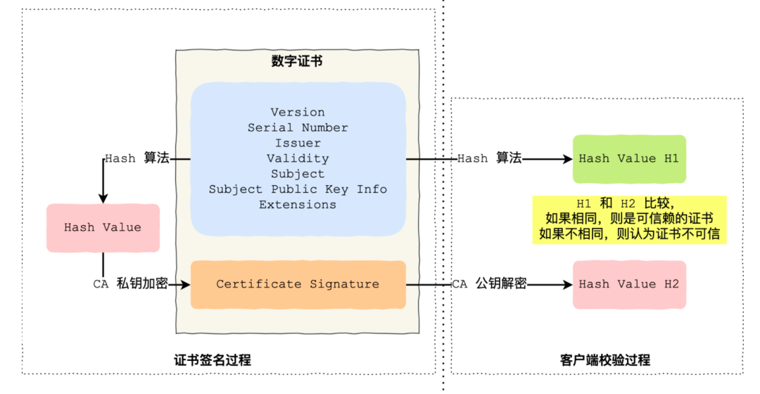 证书签名和客户端校验-来源参考