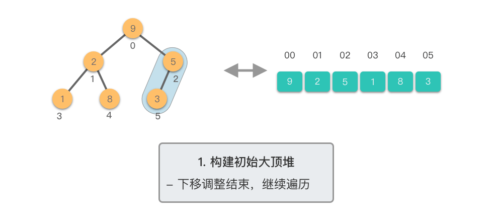 1. 构建初始大顶堆 3