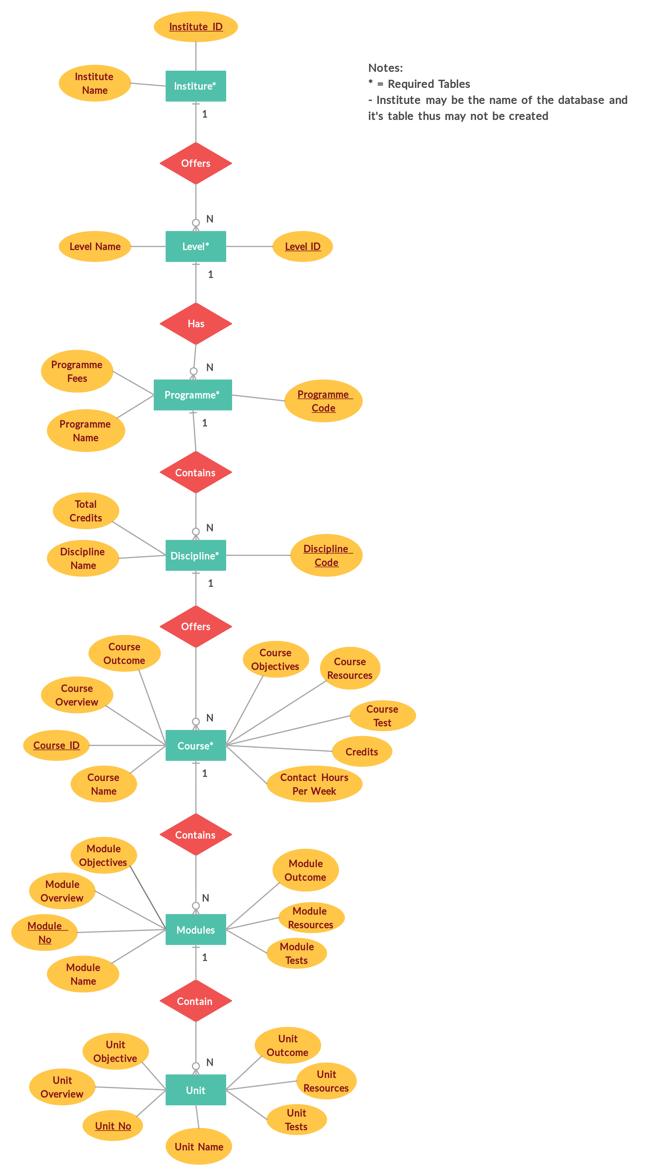 ER - diagram