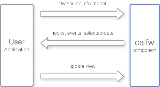 Summary of application design